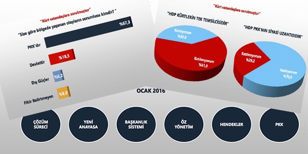 Olay anket; Kürtlerin yüzde 80'i...