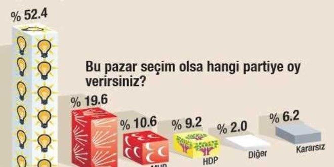 Bu pazar seçim olsa... İki partiye büyük şok