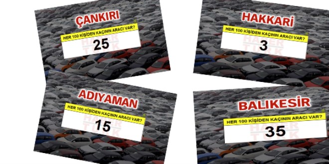 Bu şehirde iki kişiden birinin aracı var