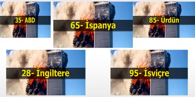 Terör riski yüksek olan ülkeler! Türkiye listede...