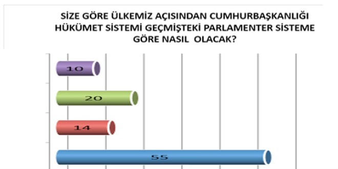 Cumhurbaşkanlığı hükümet sistemi sonrası ilk anket