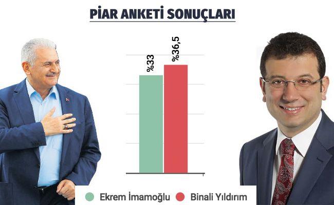 Piar Araştırma tarafından 19-22 Aralık tarihlerinde 3 bin 120 kişiye sorularak yapılan kamuoyu yoklaması