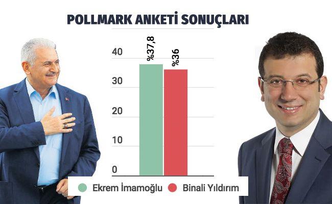 PollMark Araştırma Şirketi'nin, 9-15 Şubat tarihlerinde görüştüğü 5 bin 24 kişiye dayandırdığı kamuoyu yoklaması: