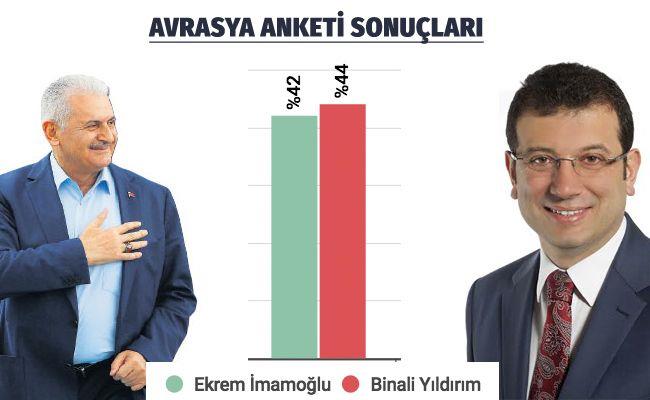 Avrasya Araştırma şirketinin başkanı Kemal Özkiraz, şirketinin yaptığı çalışmanın sonuçlarını paylaştı