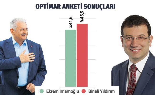 Optimar Araştırma'nın İstanbul'da 3 bin 12 kişiye sorarak elde ettiği bilgiler