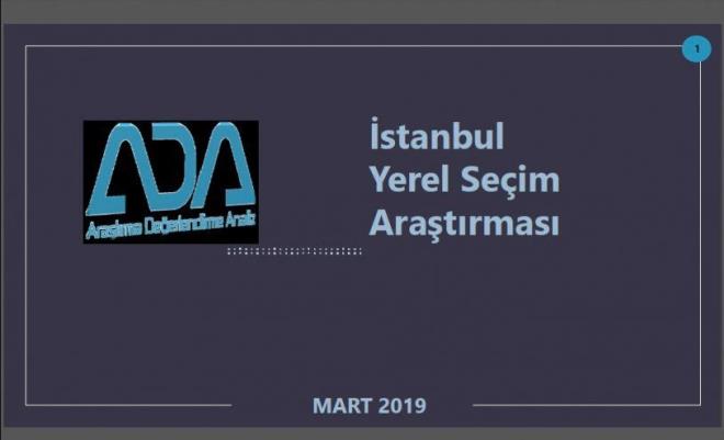 31 Mart yerel seçimlerinde sonucu en çok merak edilen İstanbul için seçim anketleri gelmeye devam ediyor. Araştırma Değerlendirme Analiz (ADA) araştırma şirketi, 31 Mart yerel seçimlerine ilişkin İstanbul Büyükşehir Belediyesi ve İstanbul'un 39 ilçesini kapsayan geniş çaplı bir anket yayınlandı. 10 Mart-18 Mart tarihleri arasında 16 bin 500 kişiyle telefonla anket tekniği kullanılarak 39 ilçeyi kapsayan  araştırmadan çarpıcı sonuçlar çıktı.