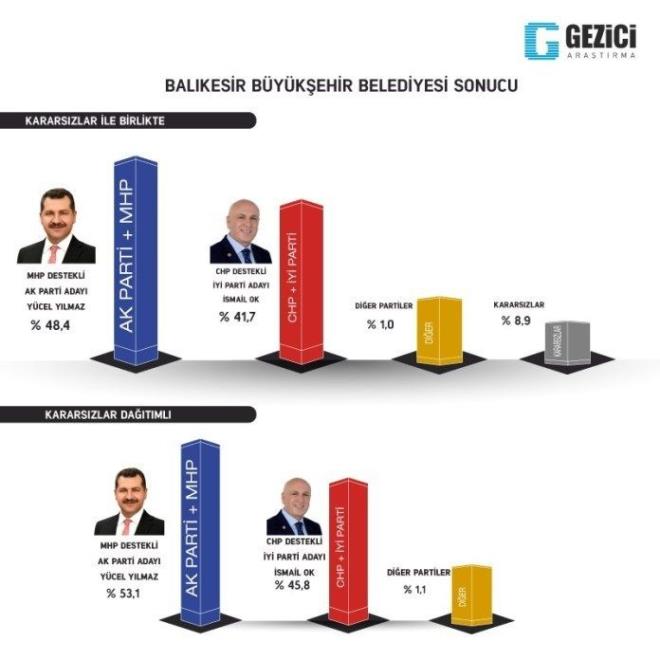 Araştırmaya katılan halkın önümüzdeki seçimlerde Balıkesir Büyükşehir Belediye Başkanlığı için hangi partiye oy vermek istediğine ilişkin dağılım incelendiğinde % 53,1'i MHP Destekli AK Parti Adayı Yücel Yılmaz'a oy vermek istediğini % 45,8'i ise CHP destekli İyi Parti Adayı İsmail Ok'a oy vermek istediğini ifade etmektedir. MHP ve İYİ Parti tabanın Sn. Yücel Yılmaz ismine odaklandığı ve desteklediği görülüyor. Yücel Yılmaz'ın merkezde başarılı belediye başkanı olarak görenlerin en önemli etkisi olduğu görülüyor.