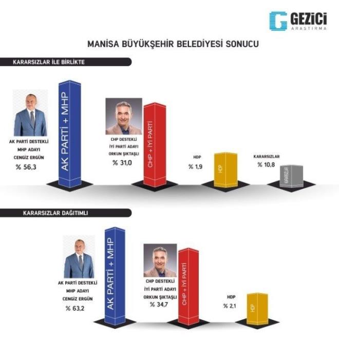 Araştırmaya katılan halkın önümüzdeki seçimlerde Manisa Büyükşehir Belediye Başkanlığı için hangi partiye oy vermek istediğine ilişkin dağılım incelendiğinde % 63,2'si AK Parti destekli MHP Adayı Cengiz Ergün'e oy vermek istediğini ifade ederken % 34,7'si CHP destekli İyi Parti Adayı Orkun Şıktaşlı'ya oy vermek istediğini ifade etmektedir.