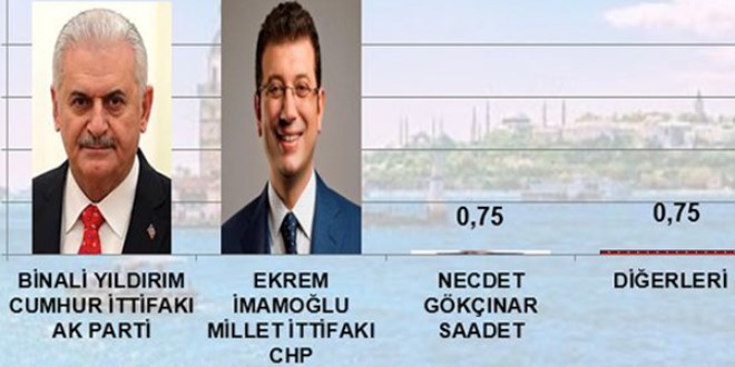 23 Haziran seçimi için son anket!