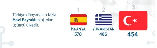İSPANYA BİRİNCİ SIRADA      Mavi Bayrak'ta İspanya 578, Yunanistan ise 468 plajla ilk iki sırayı paylaşan ülkeler oldu.