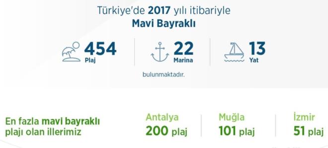 ANTALYA AÇIK ARA ÖNDE   Mavi Bayrak'ta Antalya 202, Muğla 102, İzmir 49 plajla başı çeken iller oldu.