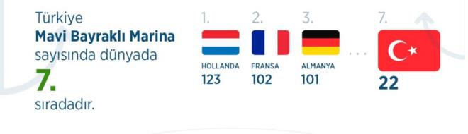MAVİ MARİNALARDA ARTIŞ        Türkiye, ödüle hak kazanan 22 marinası ile de dünya sıralamasında 7. sırada yer aldı. D-Marin’in Didim, Göcek ve Turgutreis’te bulunan 3 marinası, bu yıl da Mavi Bayrak’ı dalgalandırmaya devam edecek. Yani Türkiye’de 22 marinaya verilen Mavi Bayrak’ tan üçünün sahibi D-Marin oldu.