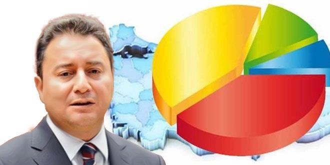 İşte Ali Babacan'ın partisinin yaptırdığı anket!