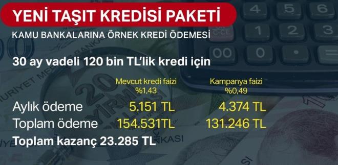 YENİ FAİZ İNDİRİMİYLE KİM, NE KADAR ÖDEYECEK?  <br>  Bu örnekte 120 bin lira finansman alan bir tüketici 30 ayda toplamda 23 bin 285 bin lira az ödemiş olacak. Bu da aylık taksitlere 766 liralık avantaj olarak yansıyacak.