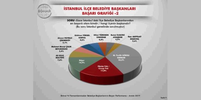 İstanbul'daki en başarılı 10 ilçe belediye başkanı