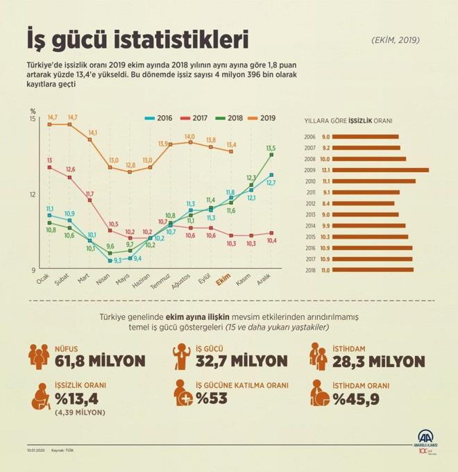 EKİM AYI İŞSİZLİK RAKAMLARI    Geçen yılın ekim ayına ilişkin iş gücü istatistiklerini açıklandı. Buna göre, ekim ayında işsizlik oranı, geçtiğimiz yılın aynı ayına göre 1,8 puanlık artış ile yüzde 13,4 seviyesinde gerçekleşti.