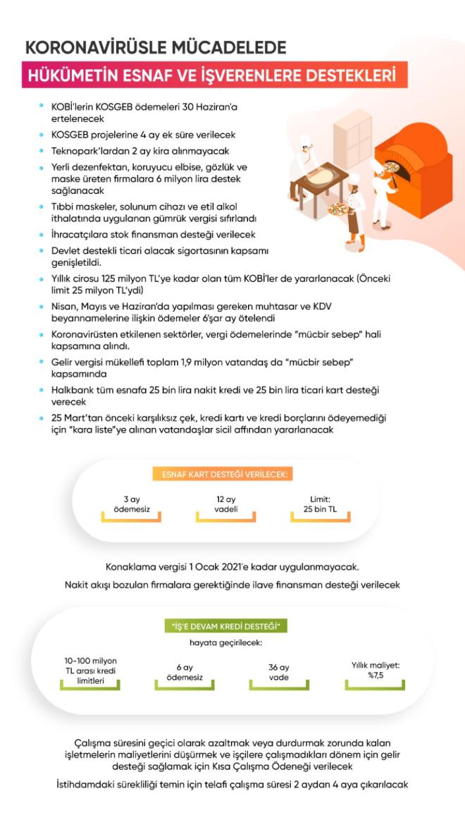 - Sosyal Yardımlaşma ve Dayanışma Vakıflarına aktarılan kaynak 180 milyon TL'ye çıkarılacak    <br>- Vatandaşlar kredi kartı borçlarını Haziran sonuna kadar erteleyebilecek<br>    - Belediyeler hiçbir şekilde su kesmeyecek