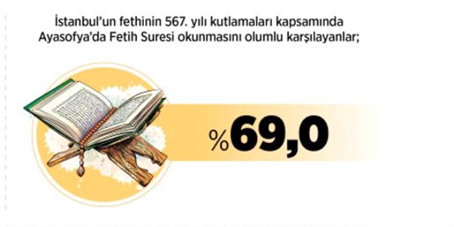 Yüzde 73,3 Ayasofya'nın ibadete açılmasını istiyor!