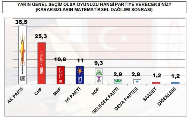MAK Danışmanlık'ın anketine göre AK Parti'nin oy oranı yüzde 35.5 olarak belirlendi. Aynı ankette CHP yüzde 25.3, MHP yüzde 10,8, İyi Parti yüzde 11, HDP ise yüzde 9.3'lük kesimin desteğini aldı.
