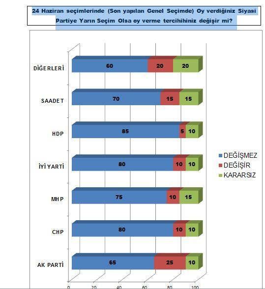 Ankette, "24 Haziran seçimlerinde (son yapılan genel seçimde) oy verdiğiniz siyasi partiye yarın seçim olsa oy verme tercihiniz değişir mi?" sorusu da soruldu. Soruya verilen yanıtlarda HDP seçmeninin yüzde 85'i, CHP ve İyi Parti seçmeninin yüzde 80'i, MHP seçmeninin yüzde 75'i ve Saadet Partisi seçmeninin yüzde 70'i 'kararım değişmez' yanıtı verirken AKP seçmeni arasında bu oran yüzde 65'e kadar geriliyor.