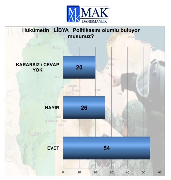 MAK'ın anketinde hükümetin Libya politikasına destek yüzde 54 çıktı...