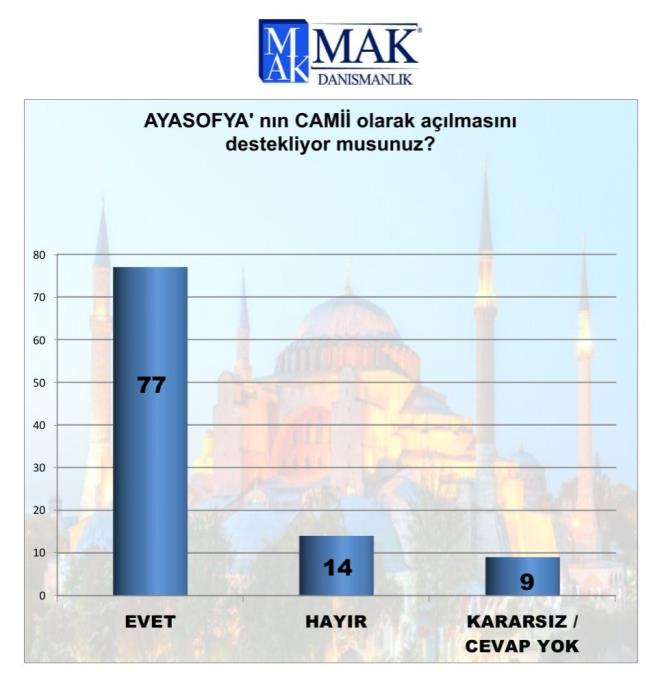 Ayasofya'nın ibadete açılmasını destekleyenlerin oranı ise yüzde 77...