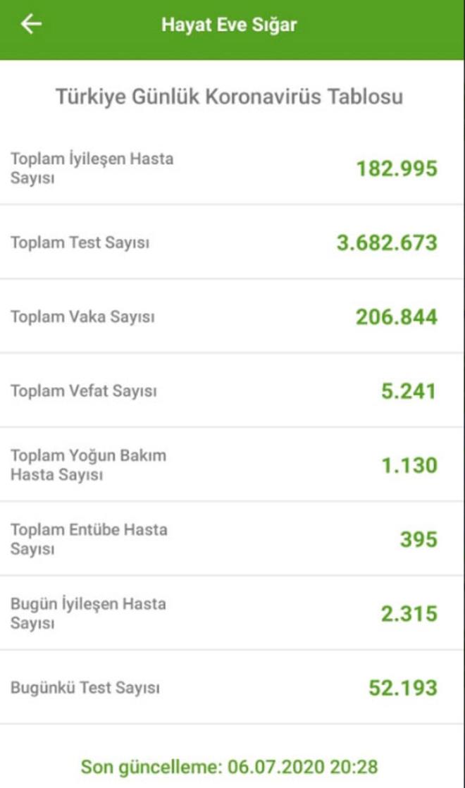 SON 24 SAATTE 16 KİŞİ HAYATINI KAYBETTİ    <br>Türkiye'de son 24 saatte 1086 kişiye yeni tip koronavirüs (Kovid-19) tanısı konuldu, 16 kişi hayatını kaybetti, toplam vaka sayısı 206 bin 844, can kaybı 5 bin 241 oldu.