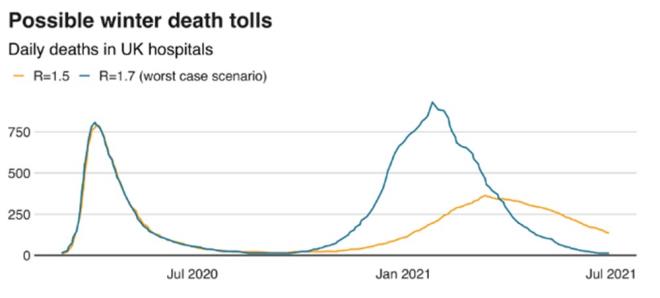 İngiliz hükümeti tarafından "makul" en kötü durum senaryosunu modellemeleri istenen araştırmacılar, Ocak ve Şubat aylarında salgının zirve yapacağını ve sadece hastanelerde 24 bin 500 ile 251 bin arasında virüsle ilişkili ölüm gerçekleşebileceğini hesapladı.    Modelde en kötü durum senaryısunda ülkedeki R değeri 1,7 olarak hesaplandı. Bununla birlikte, ülkedeki R katsayısı şu anda 1,5 düzeyinde bulunuyor. R değeri bir kişinin corona virüsü ortalama olarak kaç kişiye bulaştırabileceğini temsil ediyor.