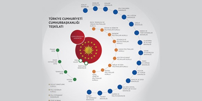 Yeni hükümet sisteminin iki yılı