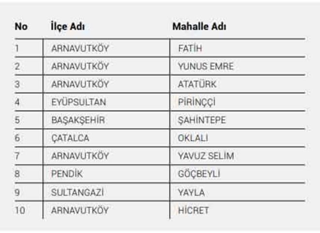 Avrupa Yakası’nda Çatalca, Silivri, Arnavutköy; Anadolu Yakası’nda Beykoz, Pendik, Şile ilçelerinde bulunan mahallelerde, sosyo ekonomik riskin yüksek olduğu belirlendi. Kadıköy, Ataşehir, Beşiktaş, Bakırköy ve Şişli ilçelerinde yer alan mahallerde ise sosyo-ekonomik kırılganlık değerleri düşük çıktı. Fatih (Arnavutköy), Yunus Emre (Arnavutköy), Atatürk (Arnavutköy), Pirinççi (Eyüpsultan), Şahintepe (Başakşehir), Oklalı (Çatalca), Yavuz Selim (Arnavutköy), Göçbeyli (Pendik), Yayla (Sultangazi), Hicret (Arnavutköy) mahalleleri ise sosyo-ekonomik riskin en yüksek olduğu mahalleler olarak belirlendi.