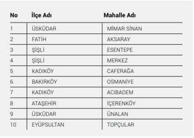 Ulaşıma bağlı kırılganlığın en yüksek olduğu mahalleler ise sırasıyla; Mimar Sinan (Üsküdar), Aksaray (Fatih), Esentepe (Şişli), Merkez (Şişli), Caferağa (Kadıköy), Osmaniye (Bakırköy), Acıbadem (Kadıköy), İçerenköy (Ataşehir), Ünalan (Üsküdar), Topçular (Eyüpsultan) oldu.