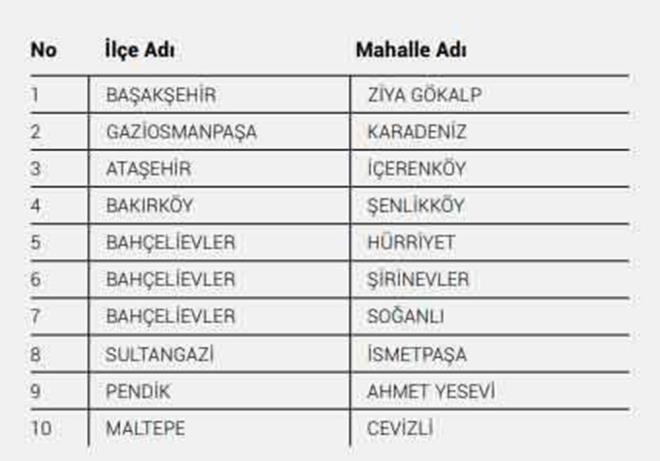 Bu sonucu, Avrupa Yakası’nda yer alan bazı ilçelerde açık ve yeşil alan miktarlarının ilçe nüfusuna ve ilçenin büyüklüğüne göre yetersiz durumda olması, konut ve ticaret alanlarının yoğun durumda olması da etkiledi. Kentsel yoğunluğa bağlı kırılganlığın en yüksek olduğu mahalleler ise sırasıyla; Ziya Gökalp(Başakşehir), Karadeniz(Gaziosmanpaşa), İçerenköy(Ataşehir), Şenlikköy(Bakırköy), Hürriyet(Bahçelievler), Şirinevler(Bahçeliever), Soğanlı(Bahçelievler), İsmetpaşa(Sultangazi), Ahmet Yesevi(Pendik), Cevizli(Maltepe) olarak belirlendi.