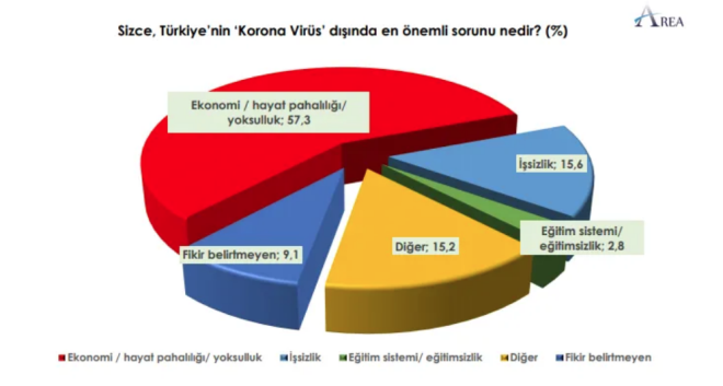 "Sizce Türkiye'nin koronavirüs dışında en önemli sorunu nedir?" sorusuna vatandaşların yanıtı yüzde 57,3 ile ekonomi/hayat pahalılığı/yoksulluk, yüzde 15,6 ile işsizlik, yüzde 2,8 ile eğitim sistemi, yüzde 15,2 ile diğer oldu. Vatandaşların yüzde 9,1'i ise fikir belirtmedi.
