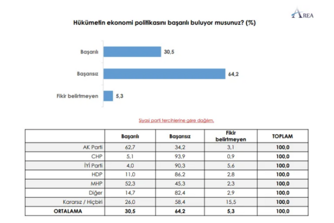 "Hükümetin ekonomi politikasını başarılı buluyor musunuz?" sorusuna vatandaşların yüzde 64,2'si "başarısız" derken, yüzde 30,5'i "başarılı" yanıtını verdi.