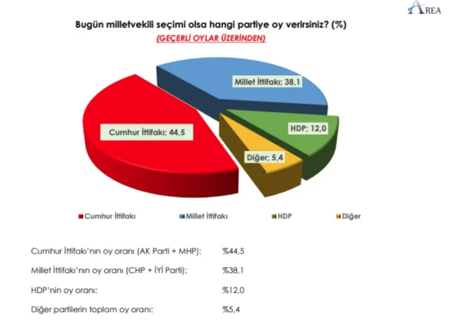 Geçerli oylar üzerinden ittifakların oy oranı ise şöyle:  <br>  Cumhur İttifakı yüzde 44,5  Millet İttifakı yüzde 38,1  HDP yüzde 12,0  Diğer yüzde 5,4