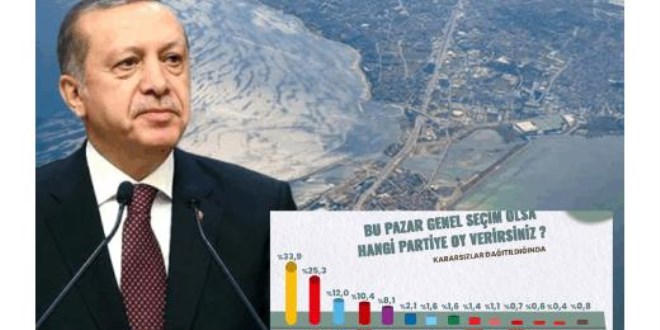 ORC anketinde Erdoğan, Kanal İstanbul, erken seçim soruldu