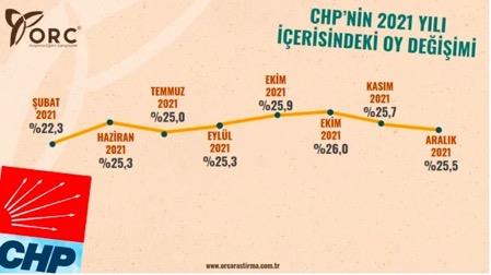 CHP 22'den 25'e yükseldi<br>    CHP'nin 2018 oy oranı olan yüzde 22 ile başladığı Şubat ayı seçim anketi grafiği yıl sonuna kadar yüzde 25 seviyelerini devam ettirdi.