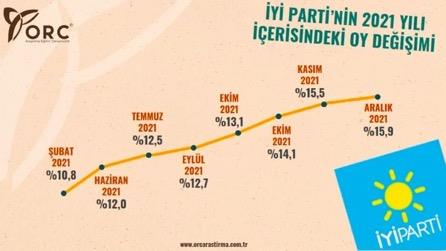 İYİ Parti'de yükseliş var  <br>  İyi Parti'nin Şubat ayı anketine göre yüzde 10,8 olarak başladığı grafikte yükseliş sürdürerek yıl sonunda 15,9 oy oranıyla tamamladığı görüldü.
