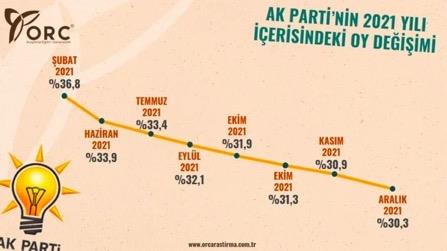 AK Parti'de düşüş<br>    AK Parti'nin Şubat ayı anketine göre yüzde 36,8 ile başladığı grafikte yıl sonunda yüzde 30,3'e gerilemesi dikkat çekti.