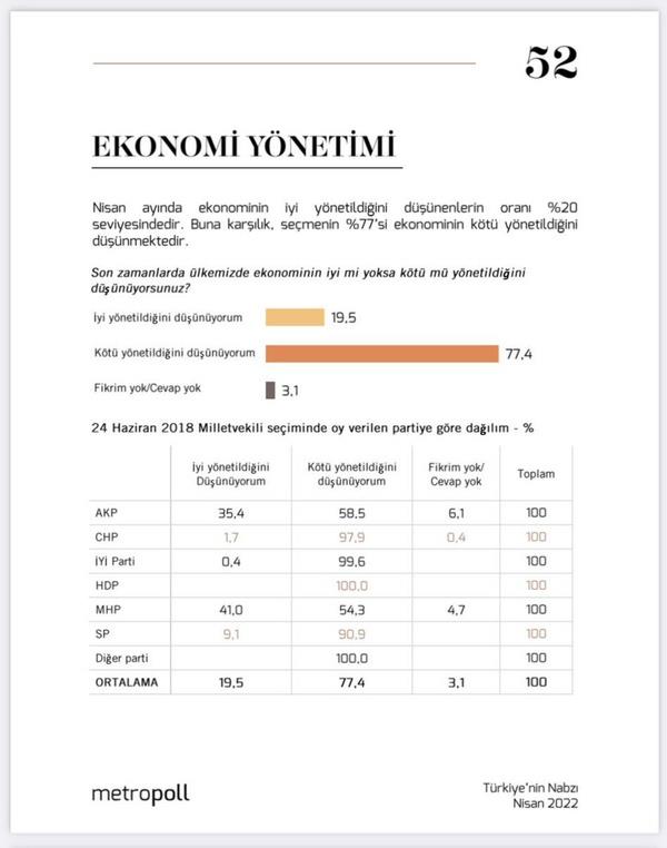 Metropoll anketinde "Ekonomi iyi yönetiliyor mu?" diye soruldu. Ankete katılanların yüzde 77.4'ü ekonominin kötü yönetildiğini söylerken, yüzde 19.5'i ekonominin iyi yönetildiğini ifade etti.