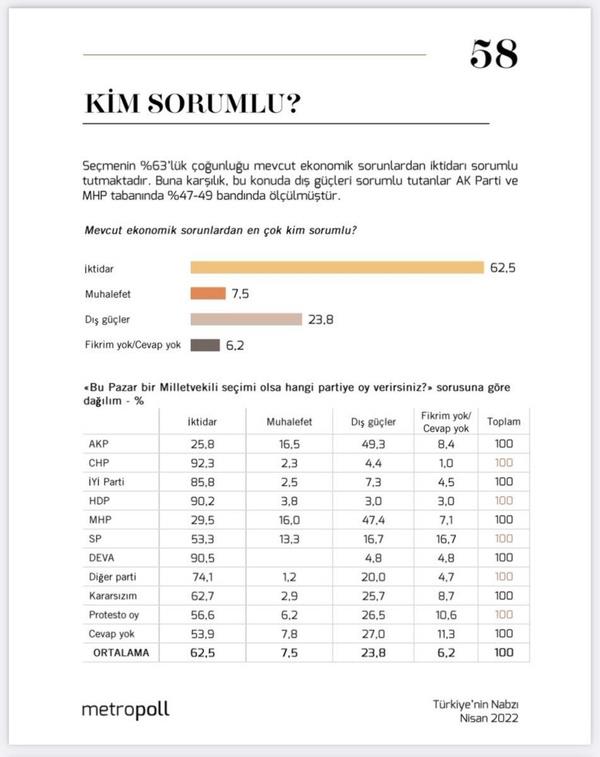 Ekonomik sorunlarından kimin sorumlu olduğu sorusuna ankete katılanların yüzde 63'ü 'iktidar' cevabını verirken, yüzde 7.5'i ise krizden muhalefetin sorumlu olduğunu söyledi. Yüzde 23.8 ise ekonomik krizinin nedeninin 'dış güçler' olduğunu ifade etti.