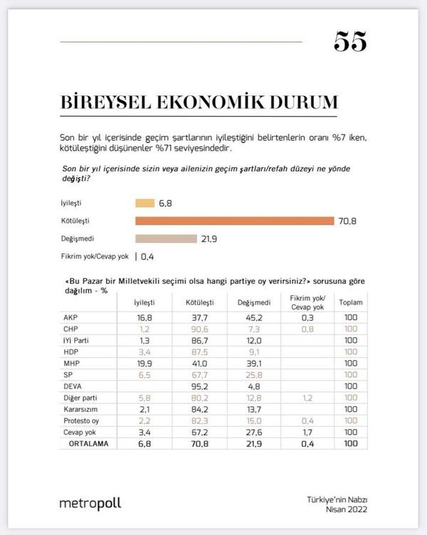 Ankete katılanlara 'bireysel ekonomik durumları' soruldu. Yüzde 6.8 'ekonomik durumum iyileşti' derken, yüzde 70.8 ise 'ekonomik durumum kötüleşti' dedi. Yüzde 21.9 ise ekonomik durumunun değişmediğini ifade etti.