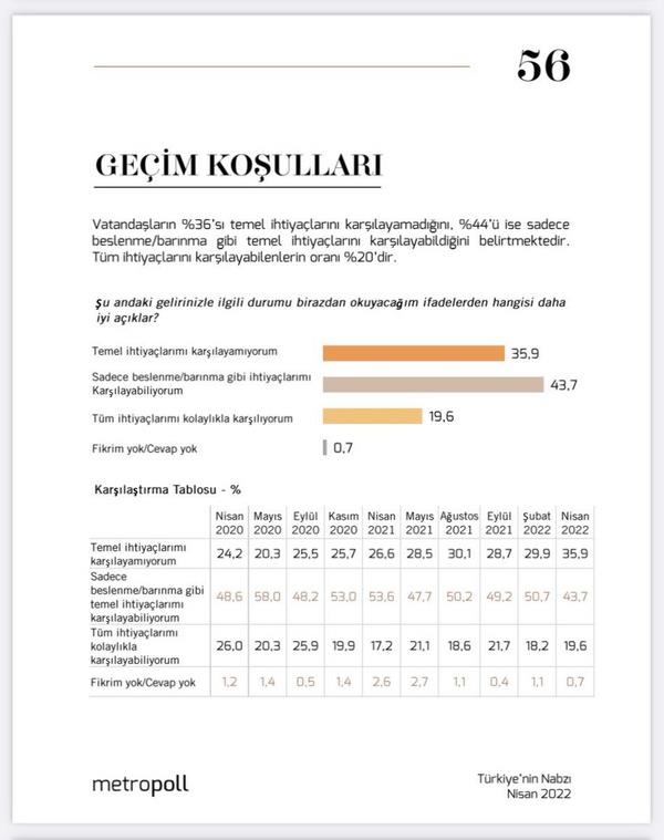 Ankete katılanların yüzde 35.9'u 'zorunlu ihtiyaçlarımı karşılayamıyorum' derken, yüzde 43.7 ise sadece beslenme gibi ihtiyaçlarını karşılayabildiğini ifade etti. Tüm ihtiyaçlarını karşılayabildiğini söyleyenlerin oranı ise yüzde 19.6 oldu.