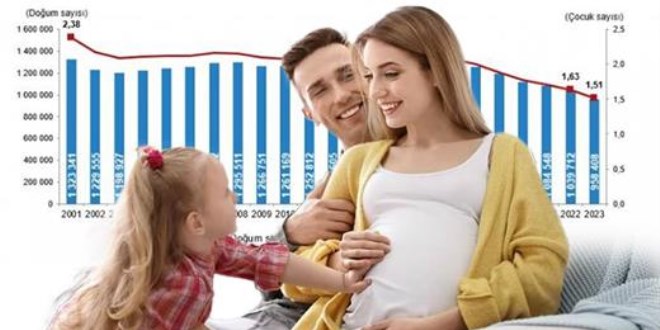 Doğurganlık hızının en yüksek olduğu il!