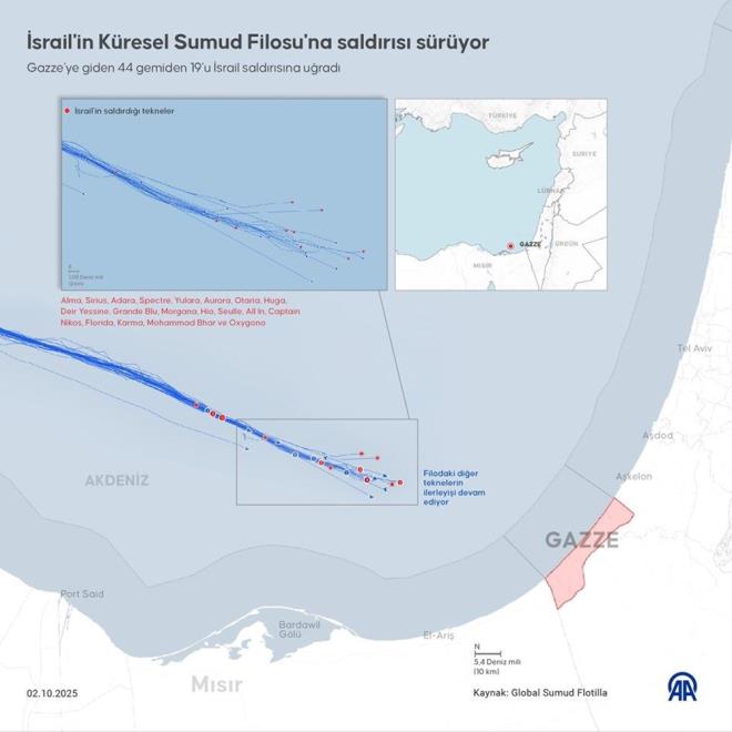 İsrail donanması, Gazze?ye insani yardım götüren Küresel Sumud Filosu?na operasyon düzenleyerek aralarında 37 Türk vatandaşının bulunduğu 201 aktivisti gözaltına aldı    İsrail Dışişleri Bakanlığı, yolcuların İsrail?e götürüldüğünü, buradan da sınır dışı işlemlerinin başlatılacağını açıkladı.    İspanya, Gazze filosuna müdahaleyle ilgili olarak İsrail elçisini Dışişleri Bakanlığı'na çağırdı.    SUMUD FİLOSU ŞU AN NEREDE?    Sumud Filosu?ndan Mikeno gemisinin takip sistemi üzerinde Gazze kara sularına girdiği görüldü. Ancak gemideki aktivistlerden haber alınamazken kamera görüntülerine de ulaşılamıyor.    Geminin hızının uzun süredir ?0 knot? yani durağan olması da dikkat çekti. Bu durum İsrail ordusunun gemiye baskın düzenlemiş olabileceği ihtimalini gündeme getirdi.