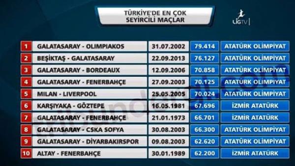Türkiye'de en çok seyircinin izlediği futbol maçlarının istatistiği yayıncı kuruluş tarafından açıklandı...