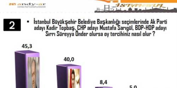 Bu ankete göre Sarıgül ve Topbaş arasındaki fark kapanıyor