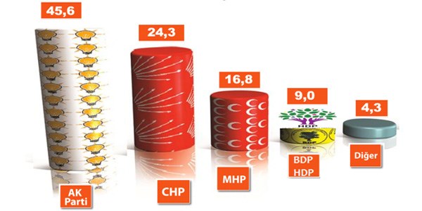 Bu pazar seçim olsa kim kazanır?