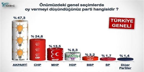 Genel seçim olsa hangi parti kazanır?