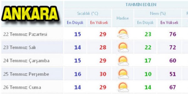 İşte 5 günlük hava durumu